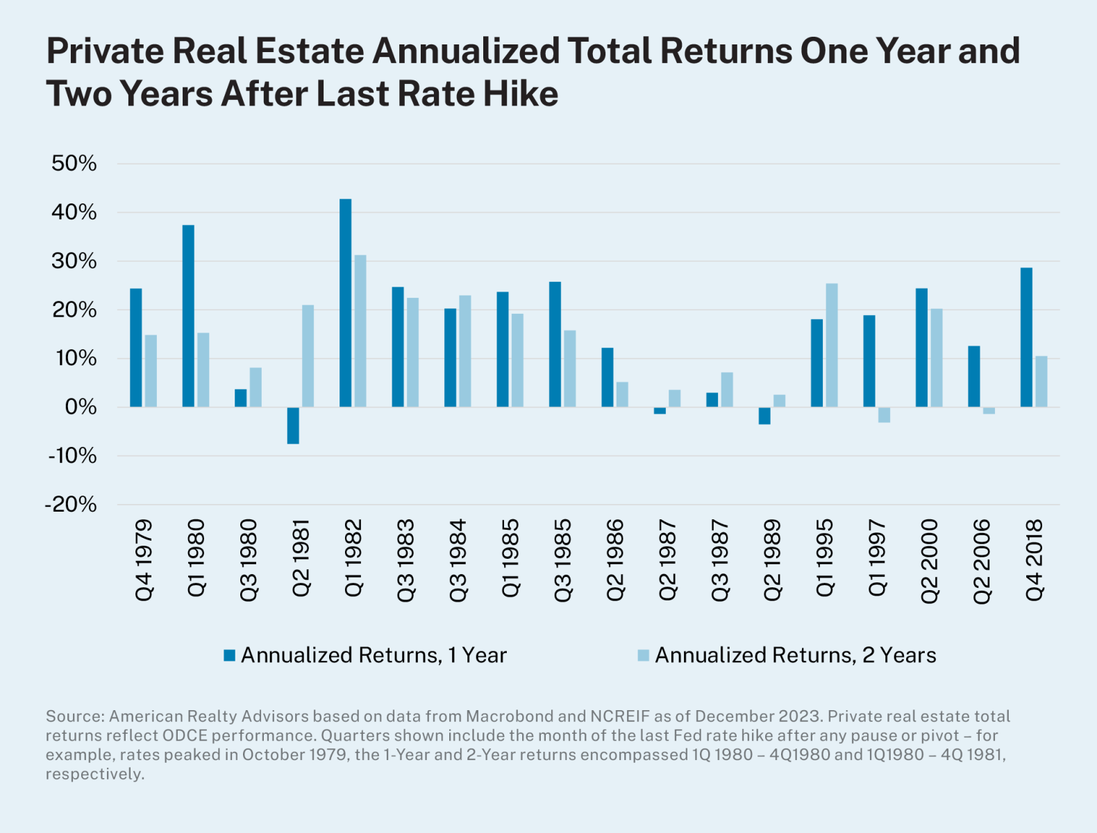 Bar chart showing 1- and 2-year annualized private core real estate returns in periods following peak rates.  