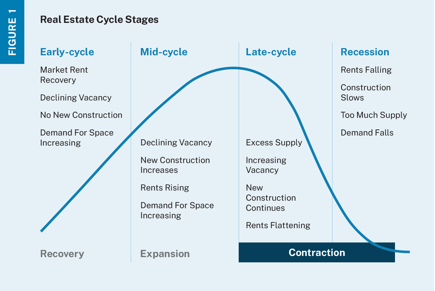 Image depicting a hill-like curve depicting the various stages of the real estate cycle, from early cycle (lower portion of the uphill) to late cycle (surpassing the crest of the curve) into recession (downslope). 