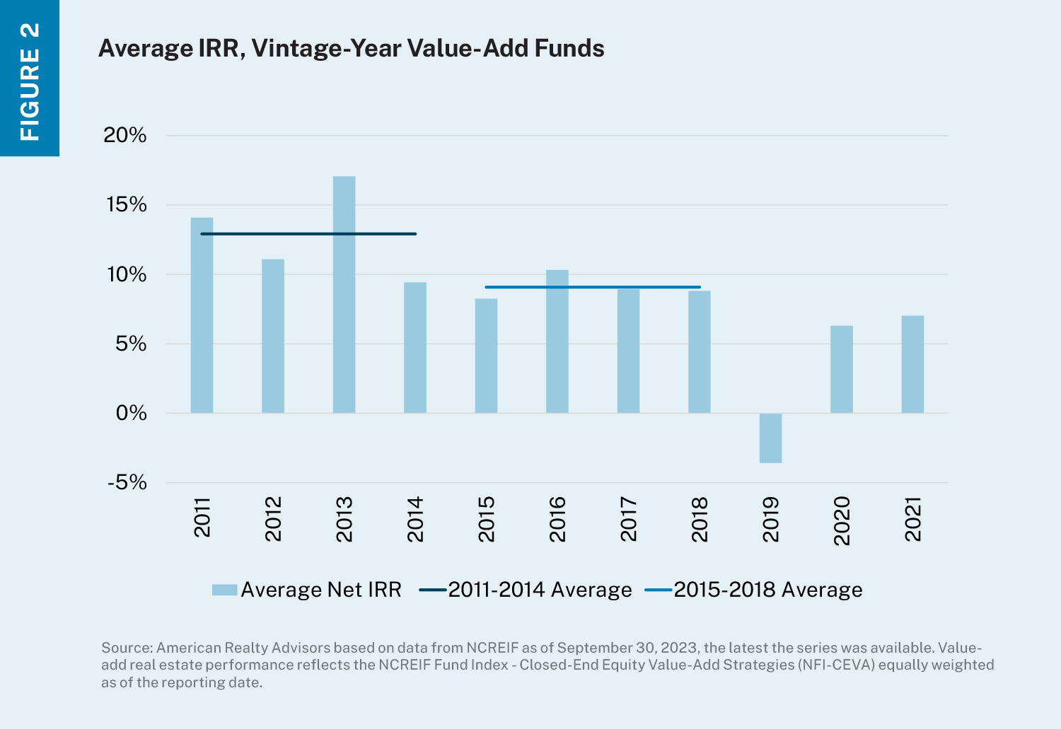 Bar chart showing the average net IRR return for a closed-end fund in each vintage year (year capital deployment commenced) from 2011 through 2021 with lines showing where the 2011-2014 and 2015-2018 averages were. 