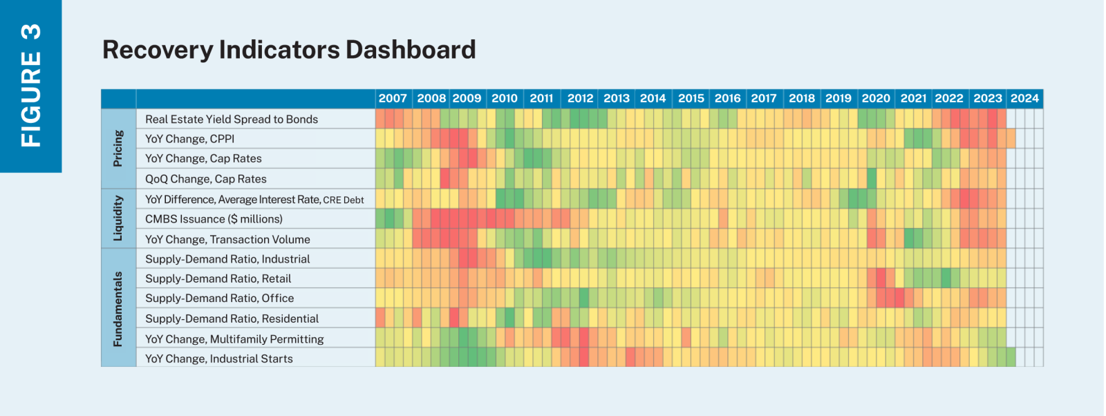 A chart depicting thirteen different metrics on a quarterly basis from 2007 to today, color-coded as a heat map. 