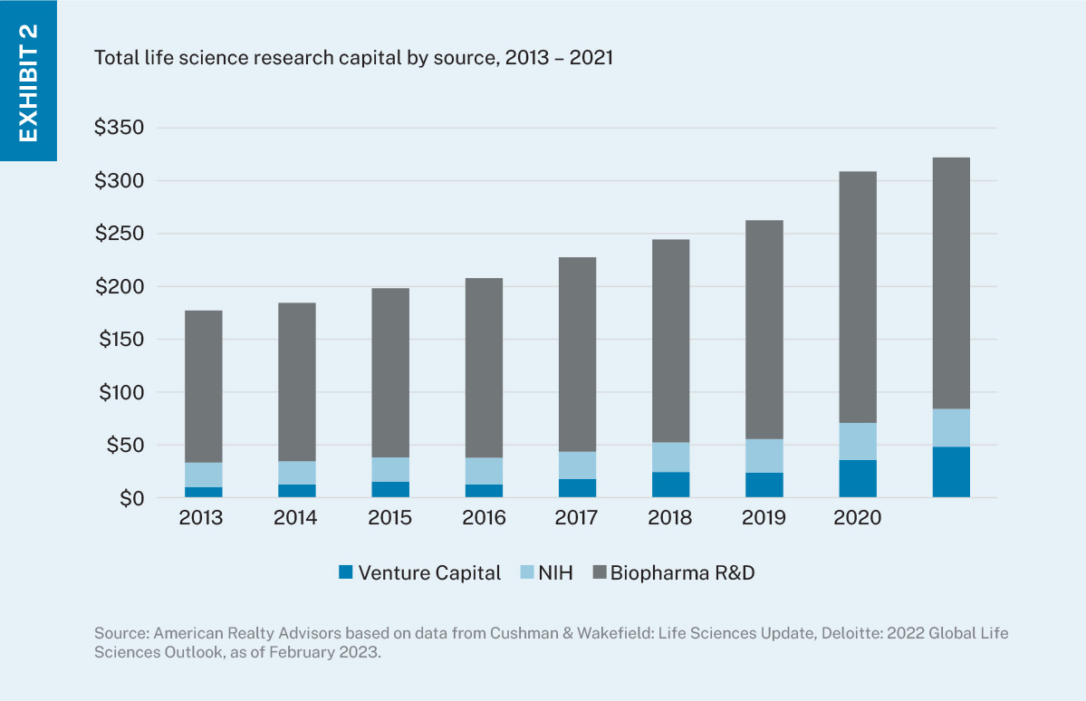 Stacked bar chart amount of life science research capital from one of three sources from 2013 to 2021. 