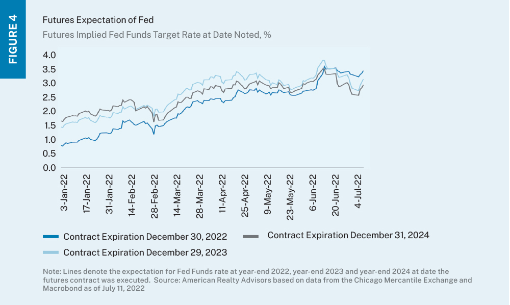 Line chart of futures market implied fed funds target rate at year-end 2022, year-end 2023 and year-end 2024.