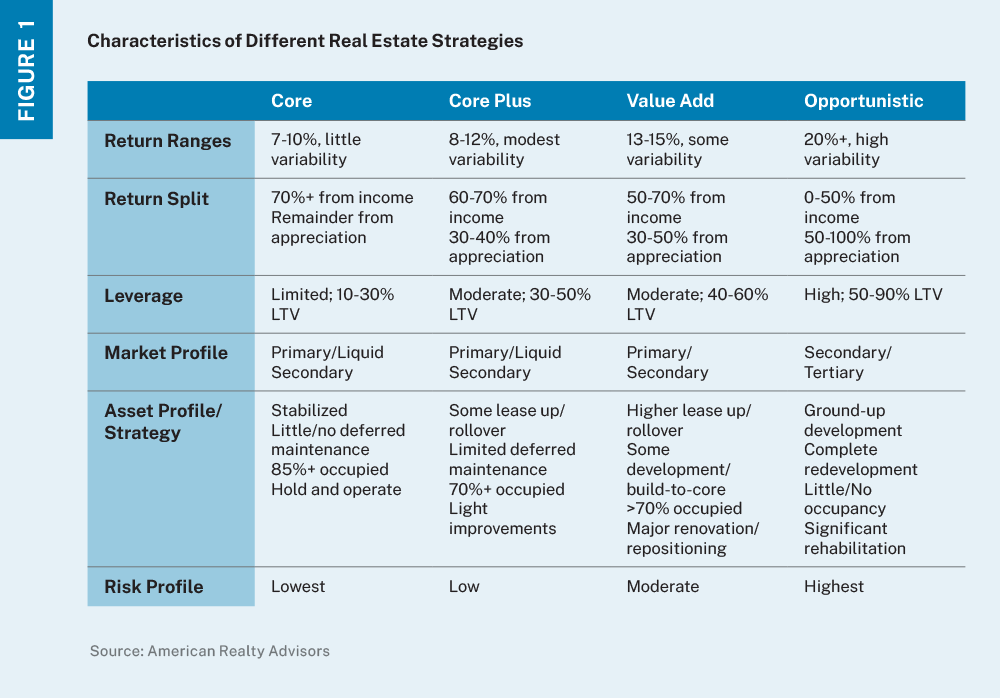 Table outlining the characteristics of different real estate strategies, such as return ranges, leverage, market, asset, and risk profiles. 