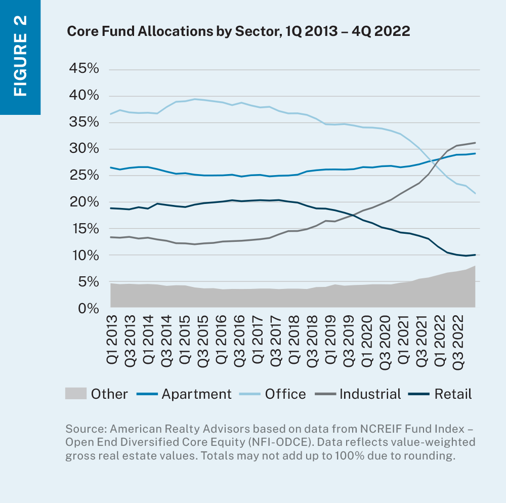 Line and sand chart showing the change in allocations to different real estate sectors by core funds from 2013 through 2022. 