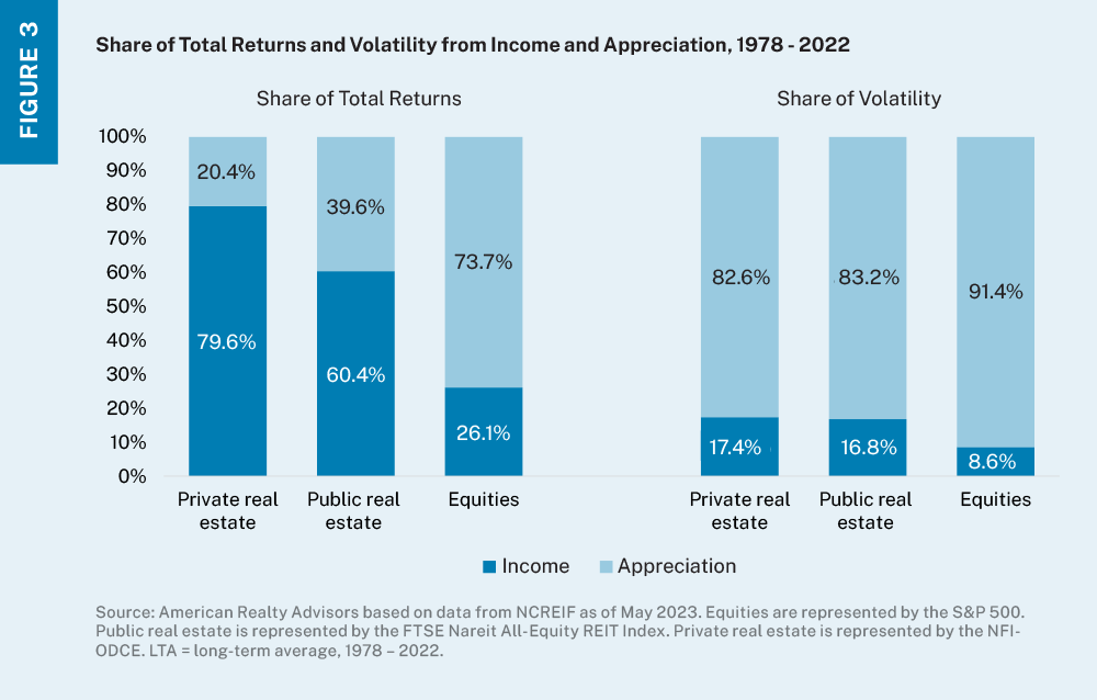 Stacked bar chart showing the share of total returns and share of volatility from income and appreciation for public and private real estate as well as equities. 
