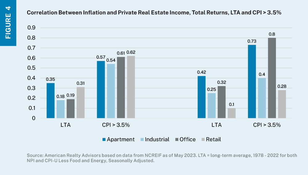 Bar chart showing the correlation between inflation and private real estate income and total returns both over the long term and in periods where inflation exceeds the 3.5% long-term average for four property types. 