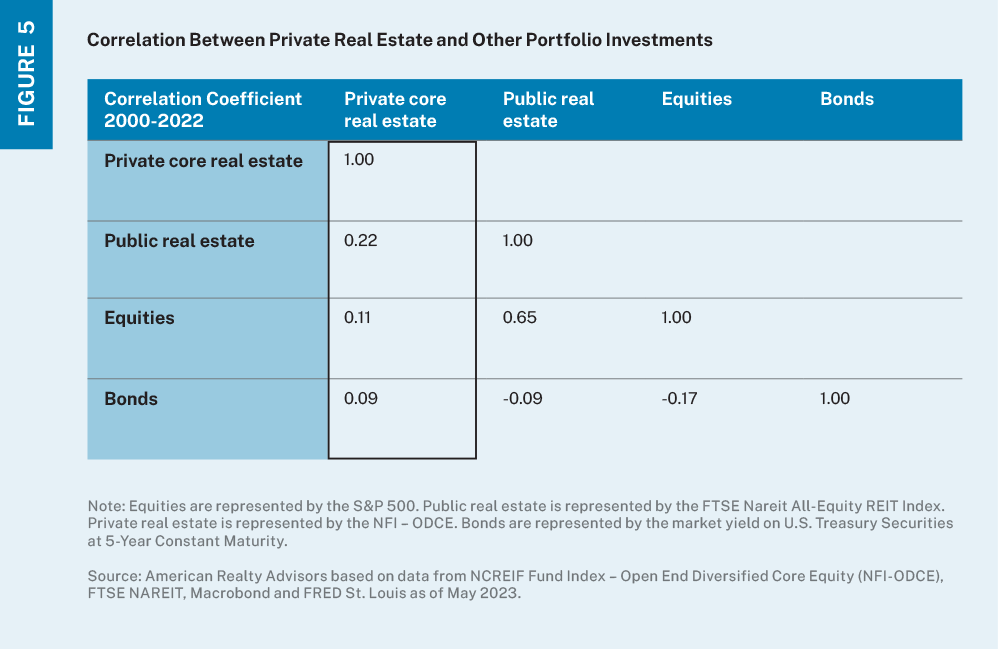 Table showing correlation coefficient of total returns between public and private real estate, equities and bonds. 
