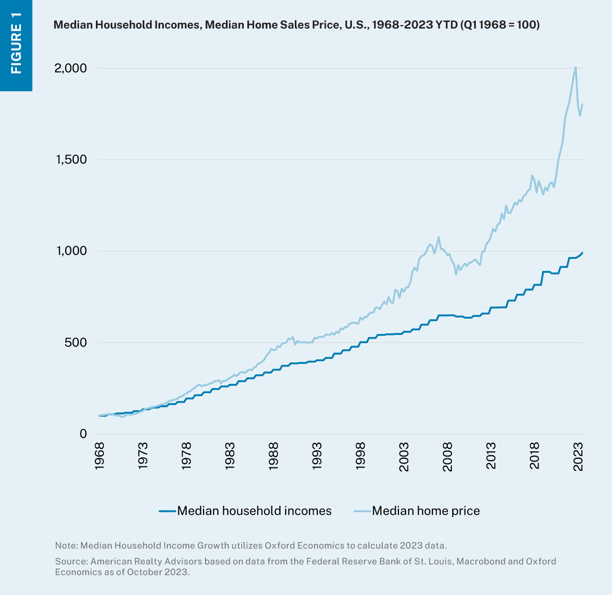 Line chart showing median household incomes and median home prices starting at the same point in 1968. 