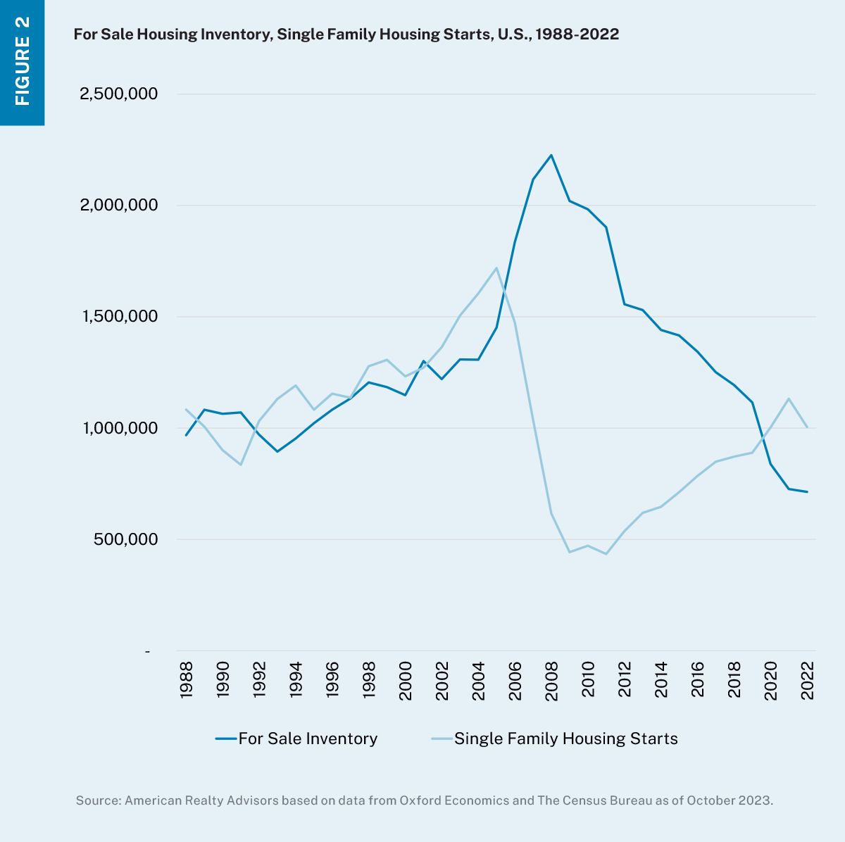 Line chart showing number of homes for sale and single-family housing starts. 