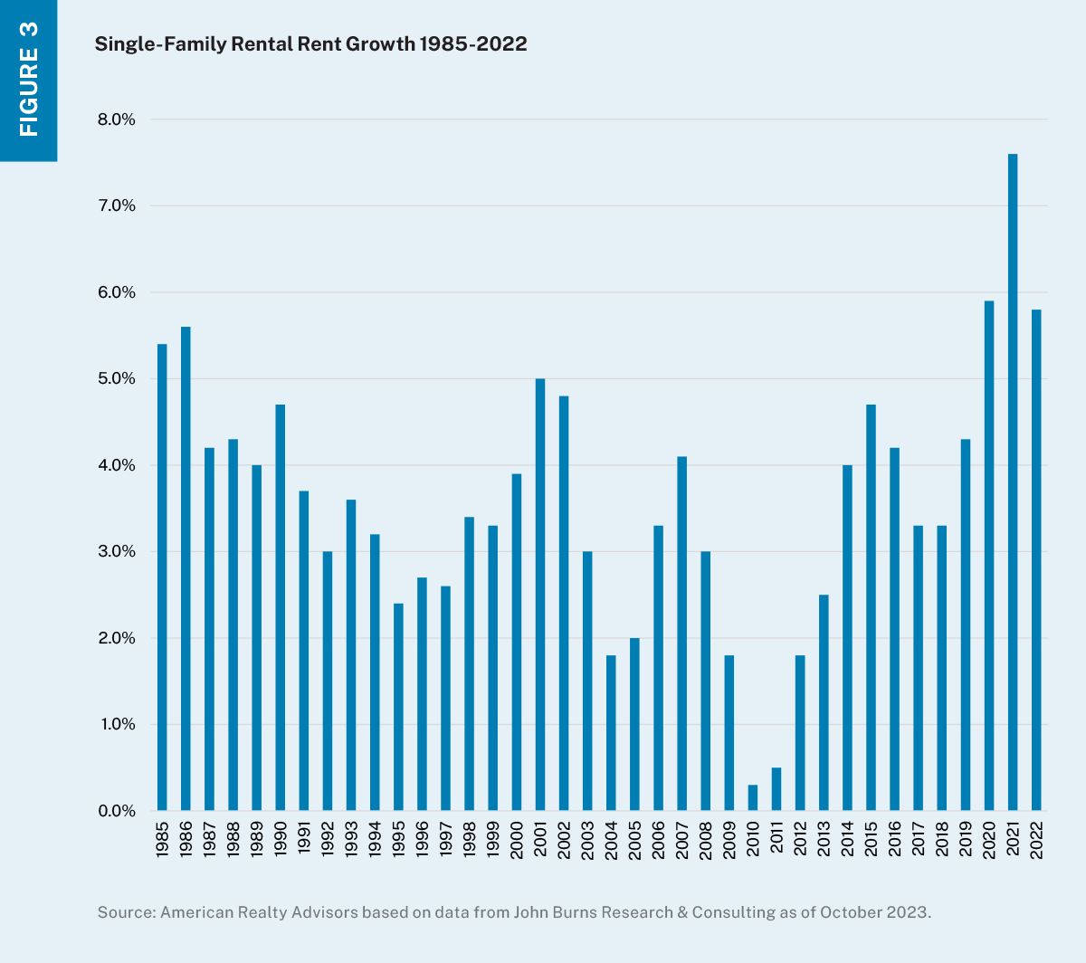 Bar chart depicting annual single-family rental rate growth. 