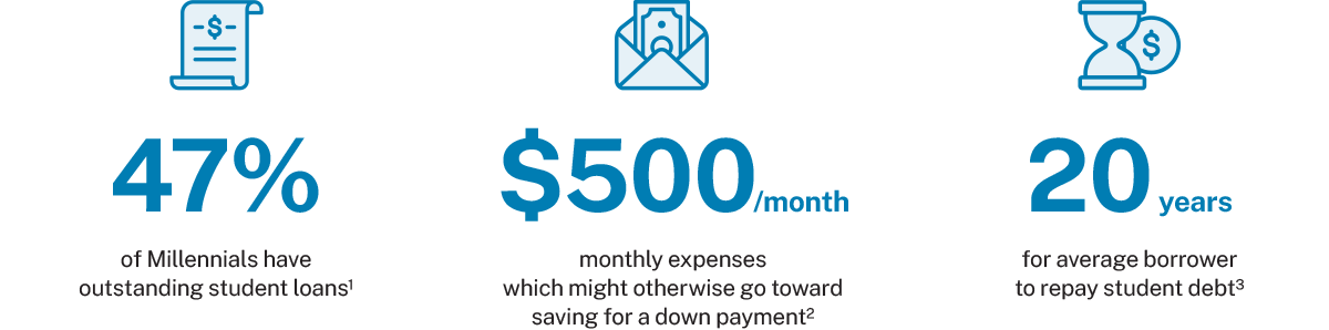 Icons depicting three statistics related to percentage of Millennials with student loans, average payment and average repayment in years. 