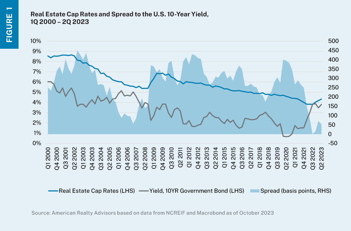A chart showing two lines depicting real estate cap rates and 10-Year Treasury yields with the spread between the two highlighted. 
