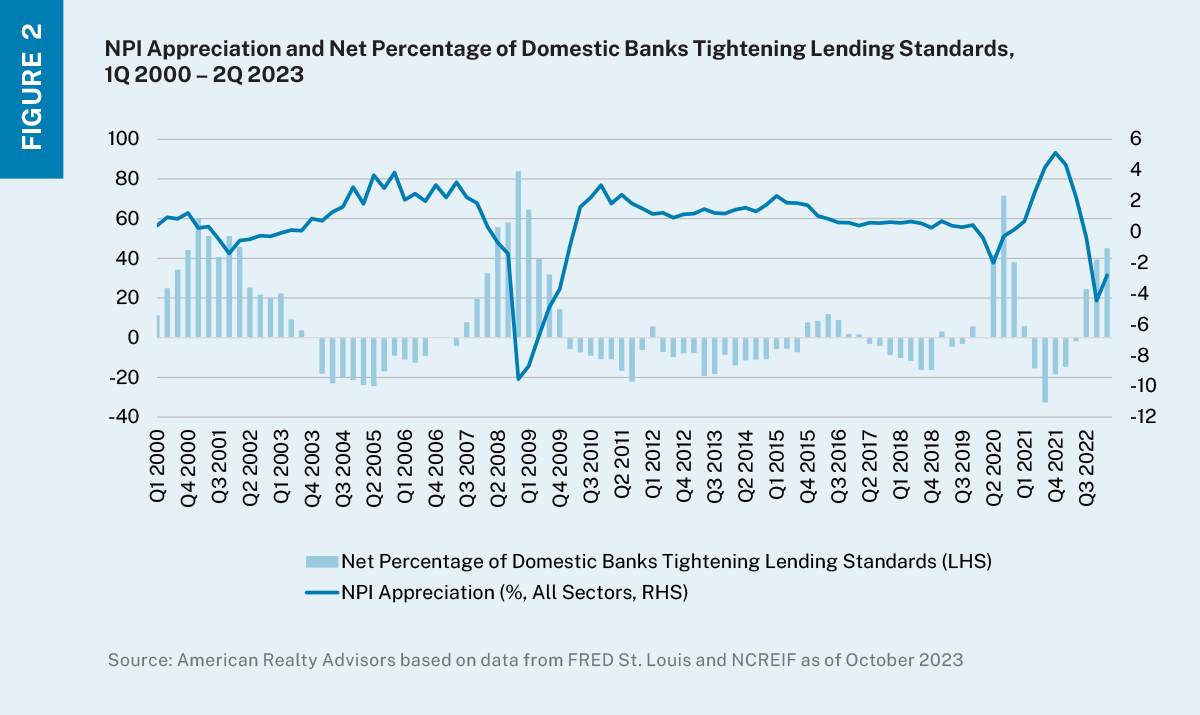 A chart showing the percentage of banks tightening their lending standards and a line for unlevered real estate appreciation. 