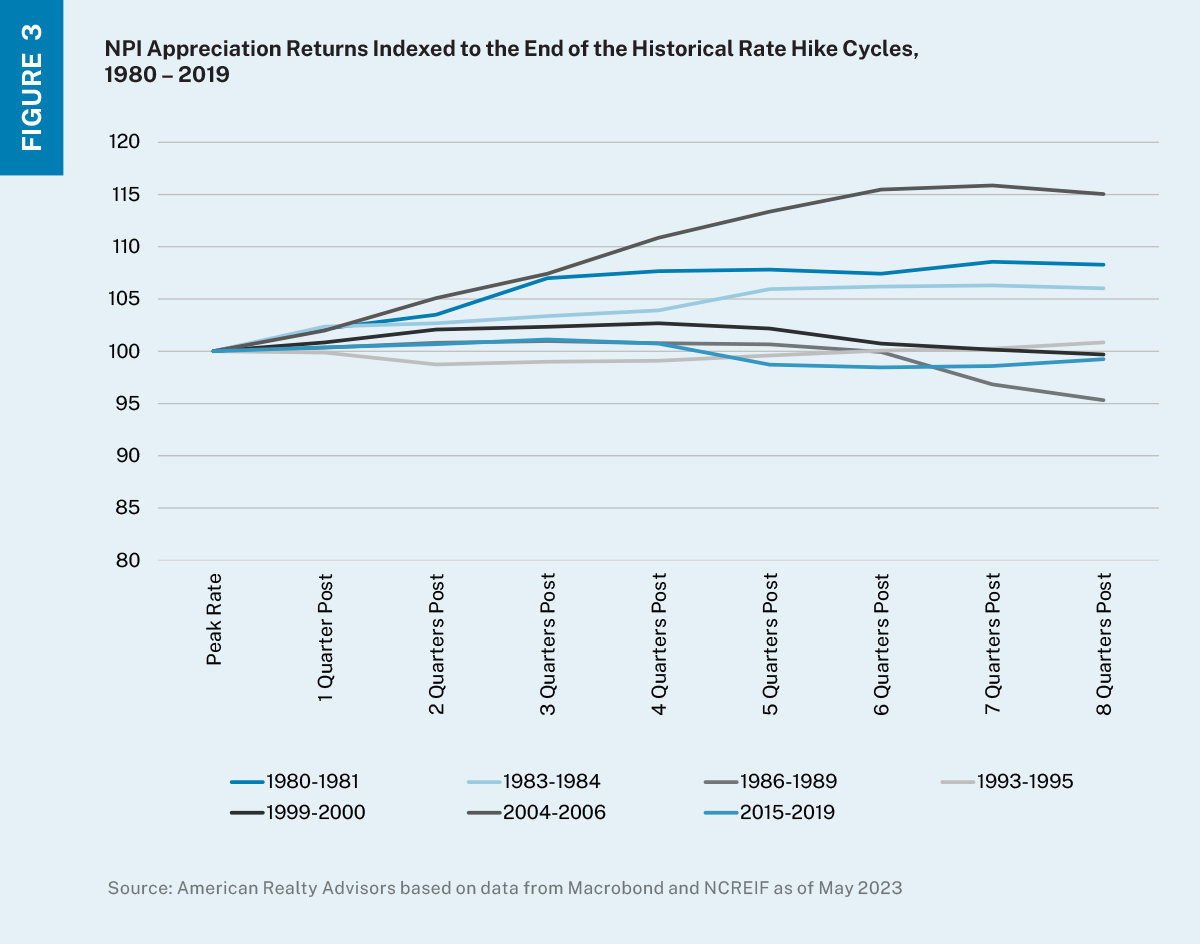 A line chart with all post-rate hike cycles’ appreciation trends starting at the same indexed point. 