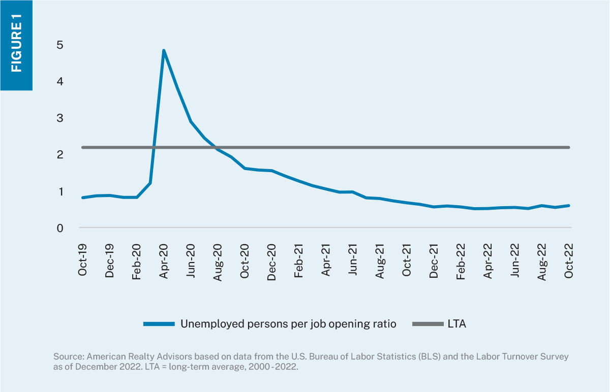 Line chart showing the ratio of unemployed persons per job opening from 2019 through 2022. 