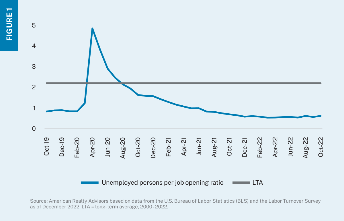 Line chart showing the ratio of unemployed persons per job opening from 2019 through 2022.