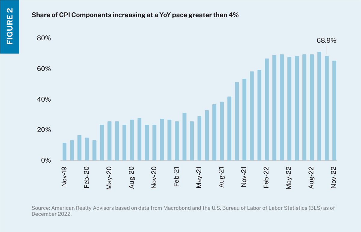 Bar chart showing the percentage of CPI components increasing at more than 4% year over year from November 2019 through November 2022.