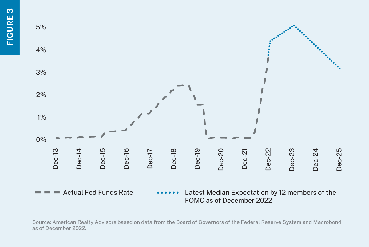 Line chart showing the actual Fed Funds Rate from December 2013 to December 2022 with tail end of line showing the latest median Fed Funds Rate projections through December 2025.