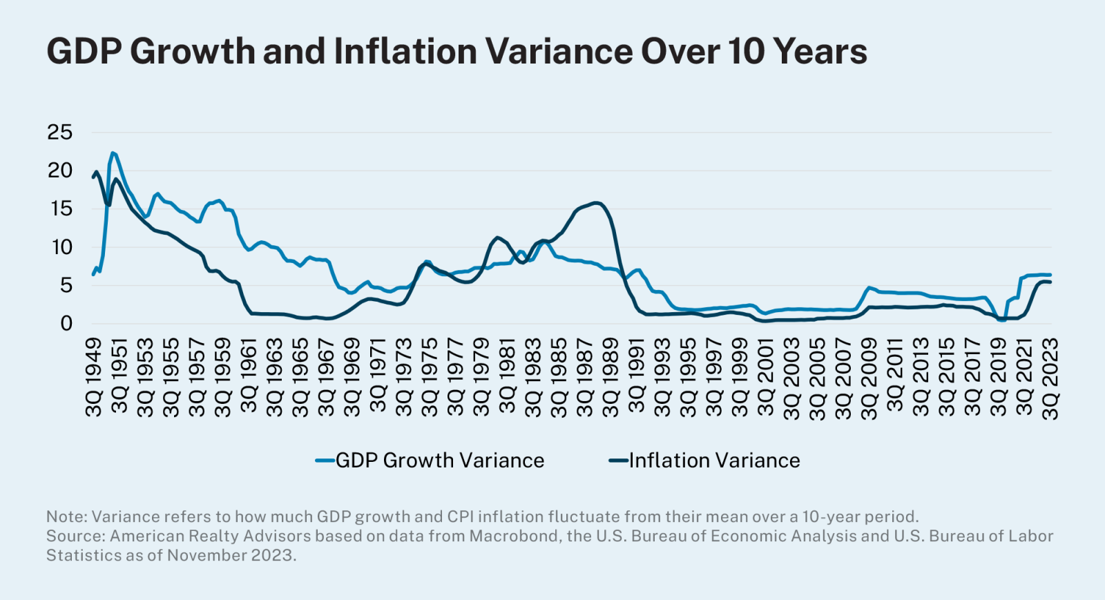 Line chart showing two lines, one demonstrating volatility of GDP growth and one outlining volatility of inflation from 1949 through 2023. 