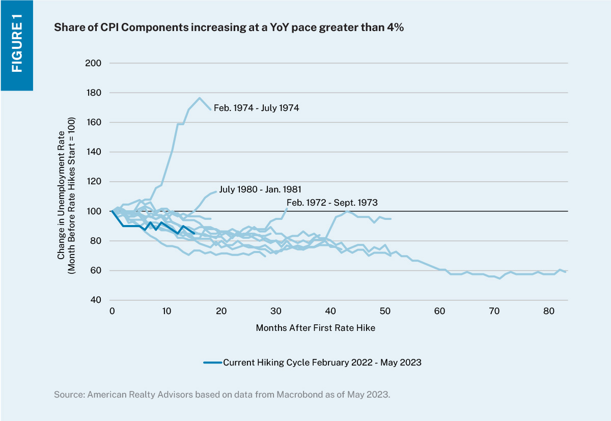 Line chart with multiple lines indexed to start of past rate hike cycles showing magnitude of unemployment rate change during and after rate hiking cycles. 