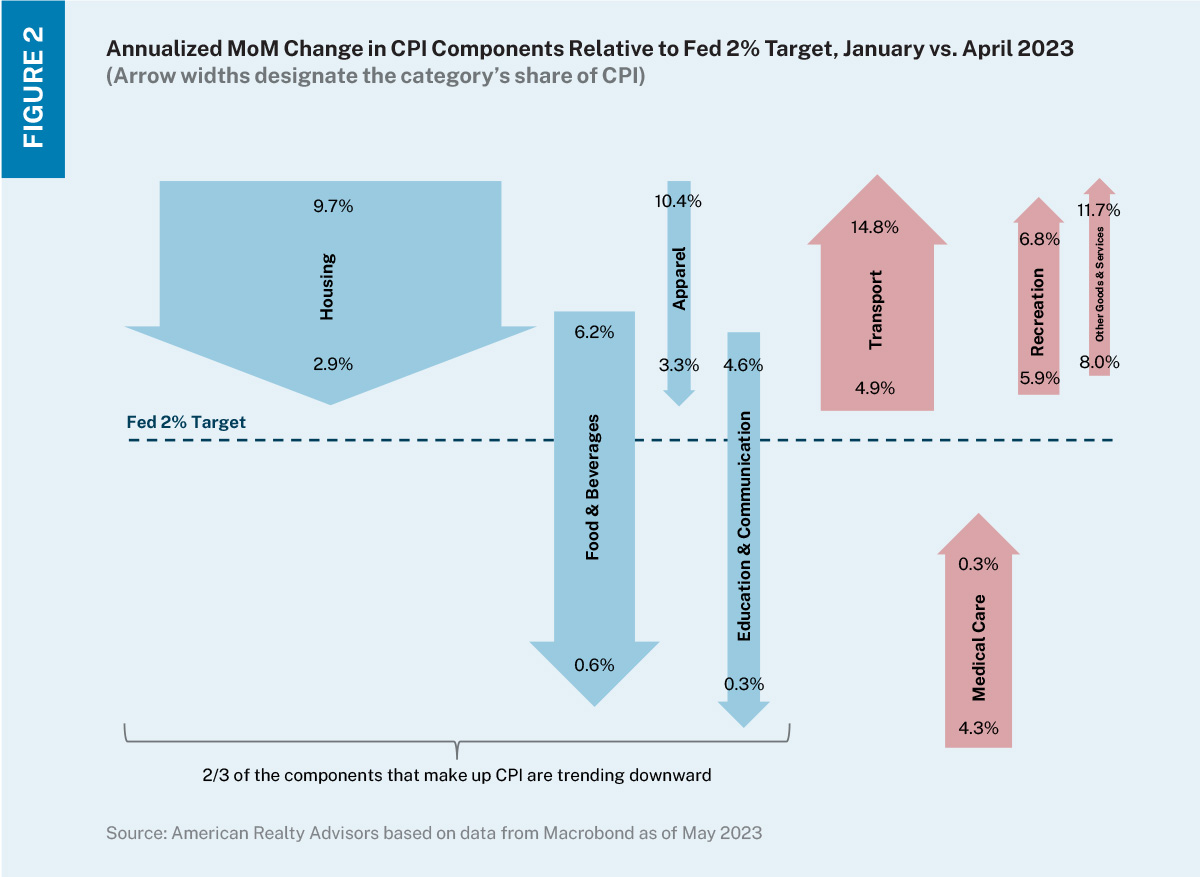 Chart with different sized arrows sized based on category share of CPI, with direction based on whether annualized month-over-month rate of change between January and April 2023 accelerated or decelerated. 