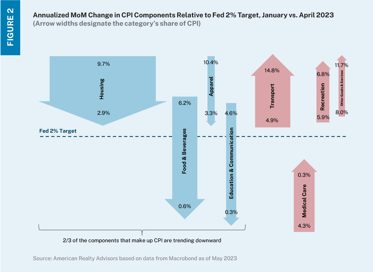 Chart with different sized arrows sized based on category share of CPI, with direction based on whether annualized month-over-month rate of change between January and April 2023 accelerated or decelerated.