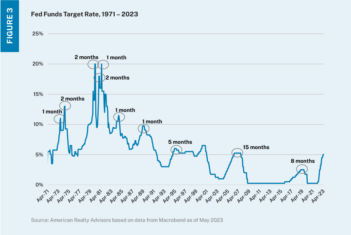 Line chart showing the Fed Funds Target Rate from 1971 through 2023 with circles denoting peaks and text denoting how many months target rate was at peak. 