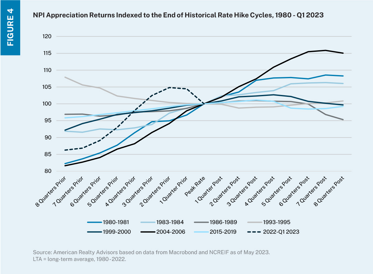 Line chart with lines indexed in the middle at end of historical rate hike cycles – left of middle shows quarters prior to peak rate hike, and right of middles shows quarters after peak rate hike. Data reflects appreciation returns leading up to and after peak rates.  