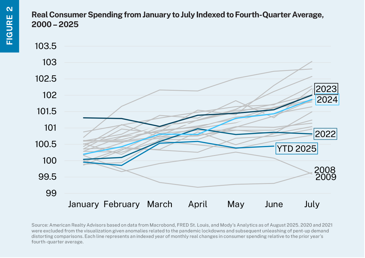 Line chart with lines for each year between 2000 and 2025 depicting changes in inflation-adjusted consumer spending relative to monthly average change in the prior fourth quarter. 