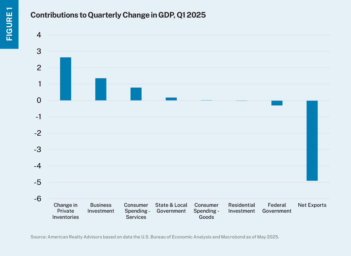Bar chart showing different components of GDP growth ranked from strongest contributor to weakest detractor to Q1 growth. 