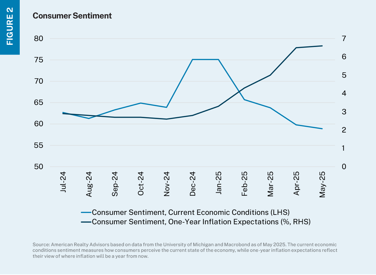 Line chart of two lines: one showing consumer sentiment of current conditions and a second line showing consumer feelings around inflation one year from now. 