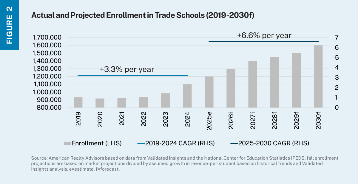 A bar chart of actual and projected trade school enrollment with horizontal lines for two historical average periods, 2019-2024 and the forecasted 2025-2030 periods.