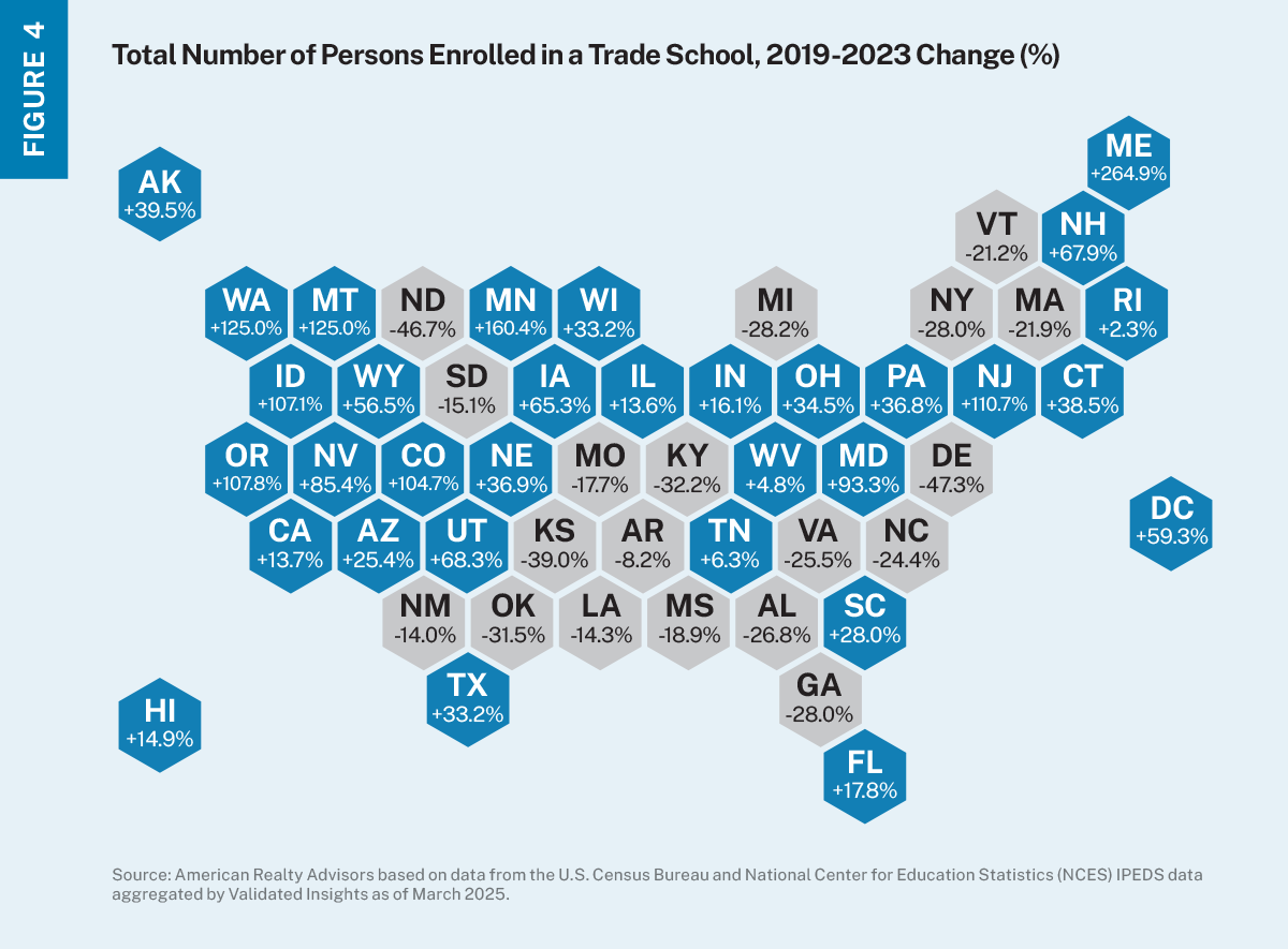 Hexagon map of continental United States colored by whether the state had positive or negative enrollment trends in trade schools between 2019 and 2023.