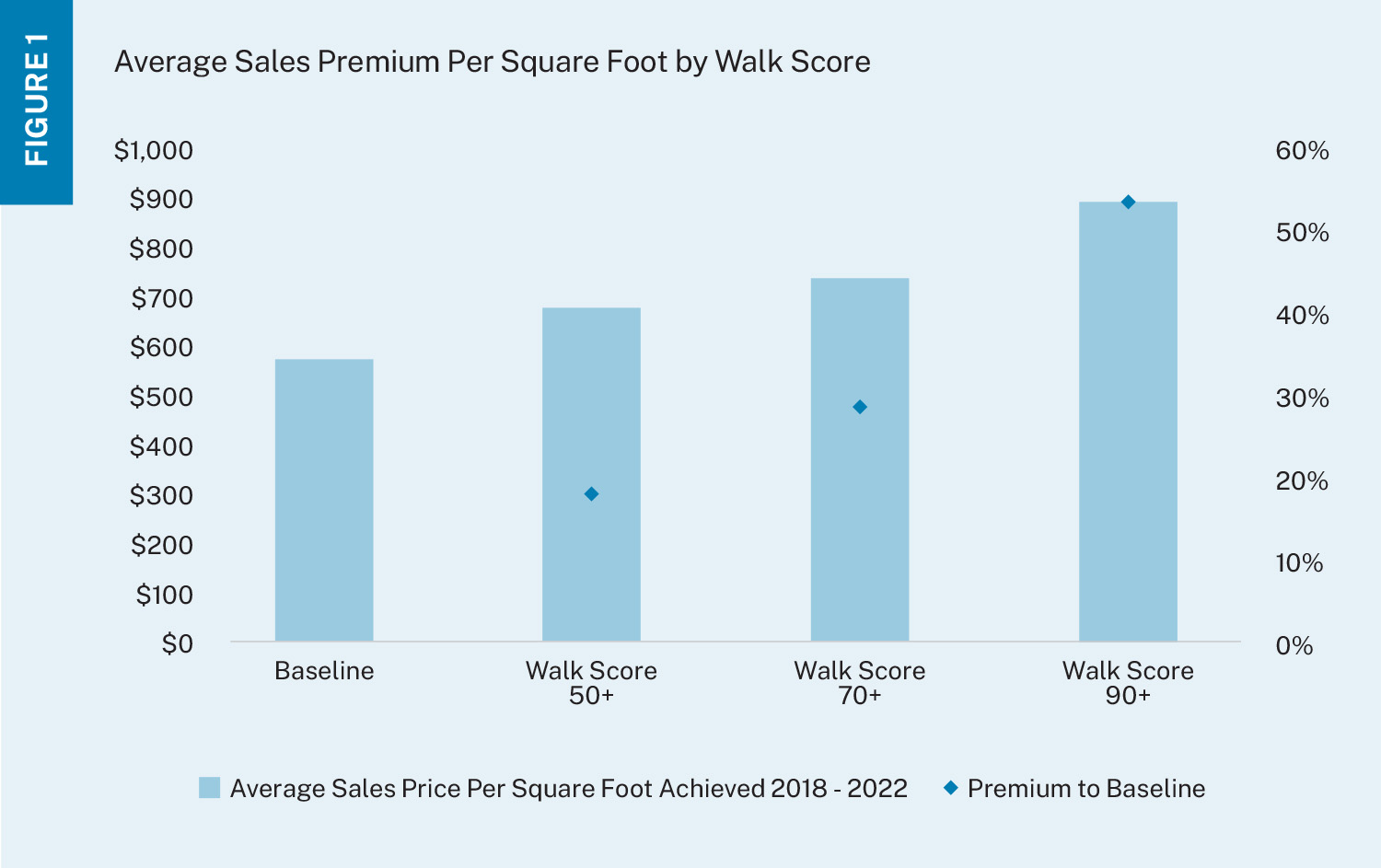 Chart that shows average sales premium per square foot by walk score