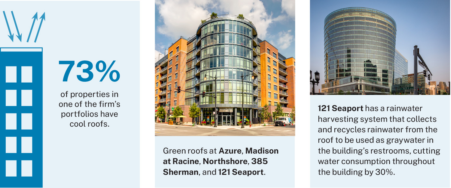 Graphic that says: 73% of properties in one of the firm's portfolios have cool roofs. Picture of Madison at Racine. Madison at Racine along with Azure, Northshore, 385 Sherman, and 121 Seaport have green roofs. Image of 121 Seaport, which has a rainwater harvesting system that collects and recycles rainwater from the roof to be used as graywater in the building’s restrooms, cutting water consumption throughout the building by 30%.