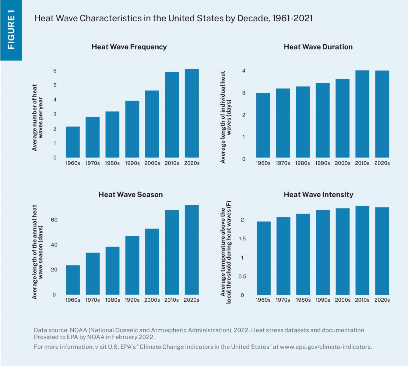 Charts that show heat wave characteristics in the United States by decade, from 1961 to 2021. Charts show Heat Wave Frequency, Heat Wave Duration, Heat Wave Season, and Heat Wave Intensity to be mostly trending upward. Data Source: National Oceanic and Atmospheric Administration as provided by the EPA.