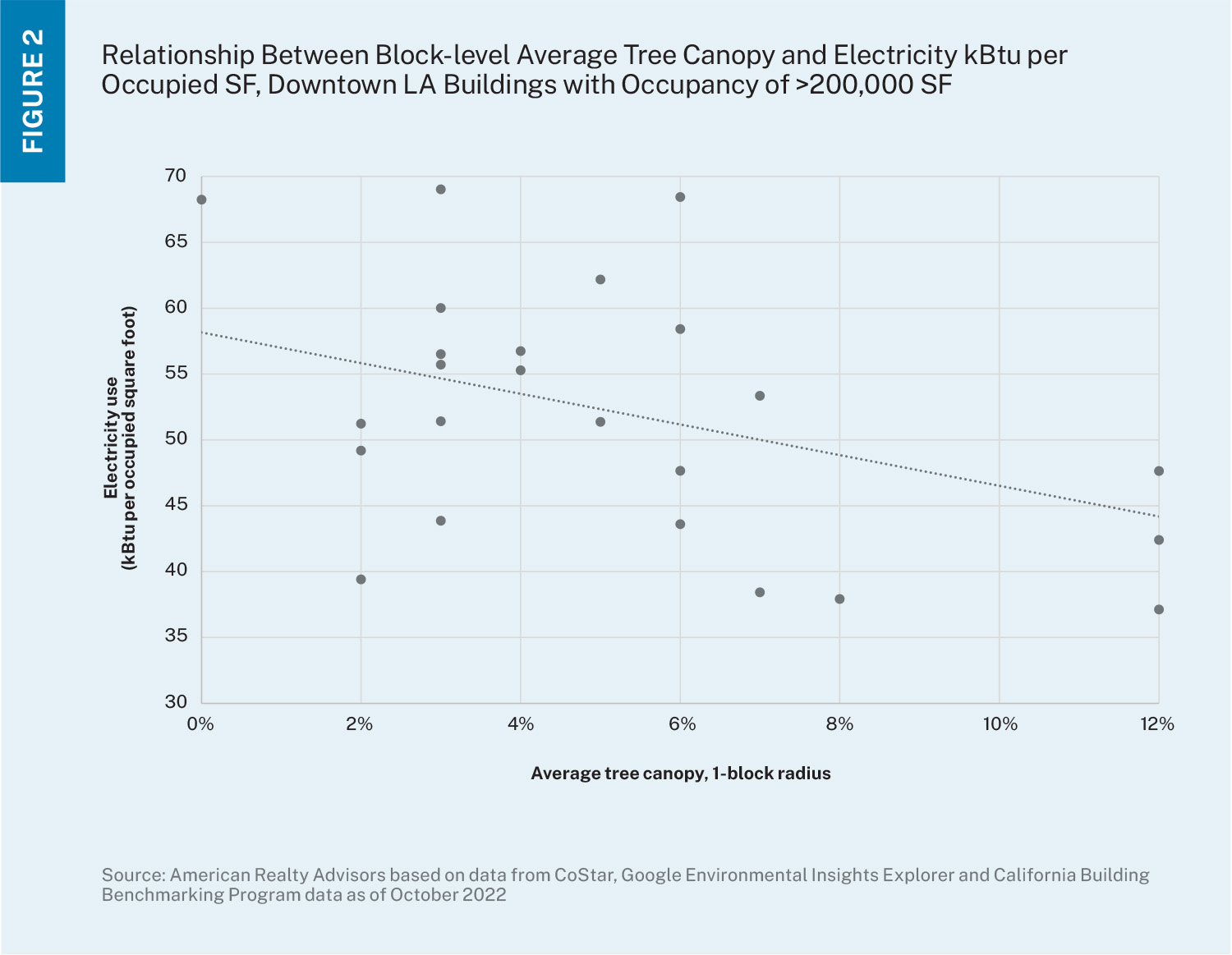 Dot plot chart depicting percentage of tree canopy, 1-block radius and electricity use per occupied square foot with trendline. 