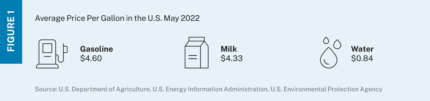Graphic comparing the price per gallon of gasoline, milk, and water in the U.S. May 2022
