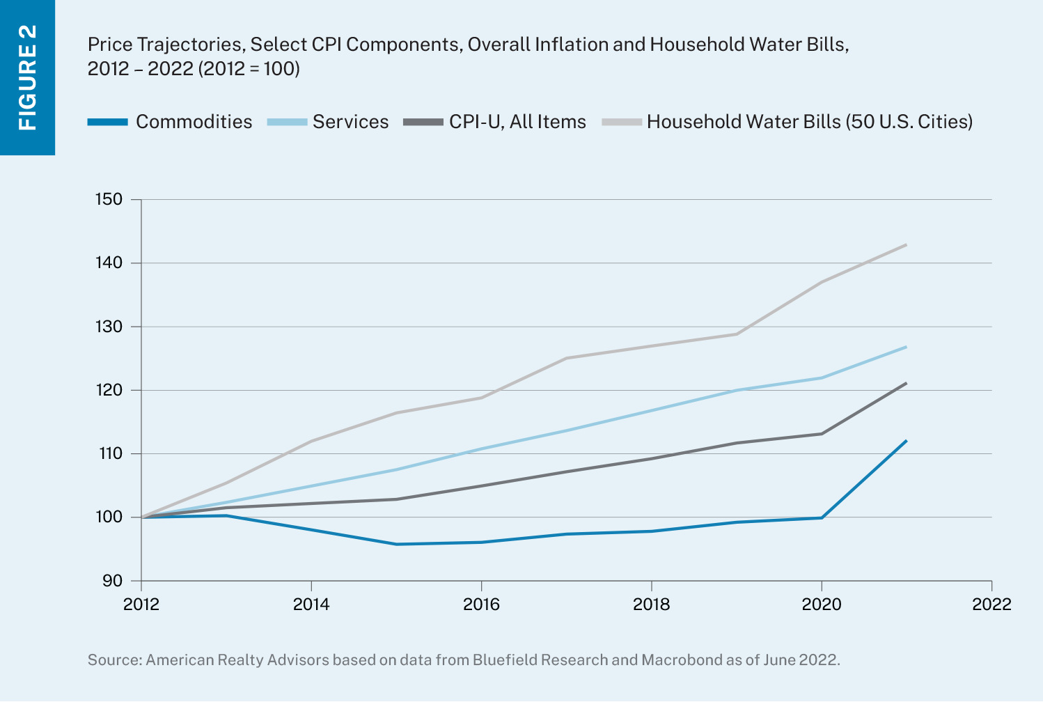 Graph displaying the price trajectories of select CPI components, overall inflation, and household water bills from 2012-2022