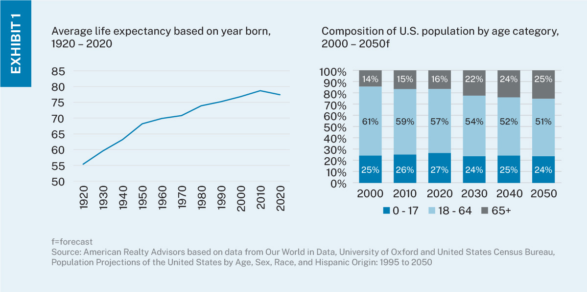 Two charts. First line chart displaying average life expectancy based on year born, with expectancy increasing from 1920 through 2020. Second stacked bar chart showing the composition of the U.S. population by age category totaling 100% over the last twenty years and projected through 2050. 