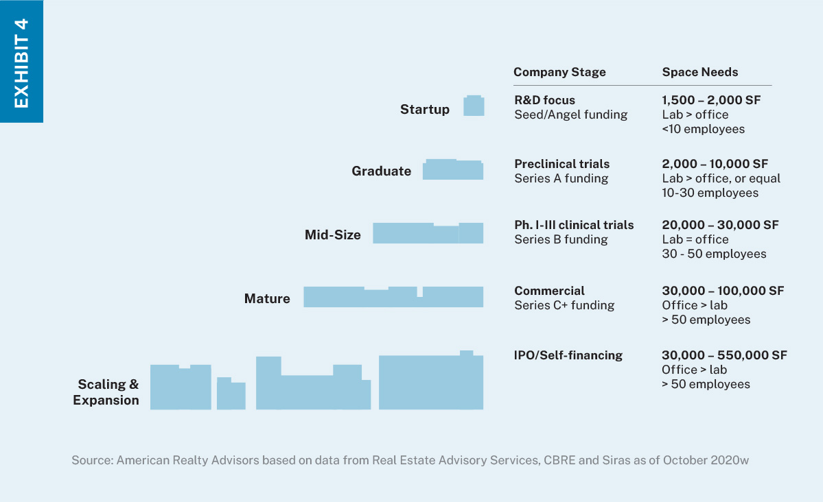 Different shapes scaling from smallest to largest to demonstrate how life science companies’ space needs change as companies mature.