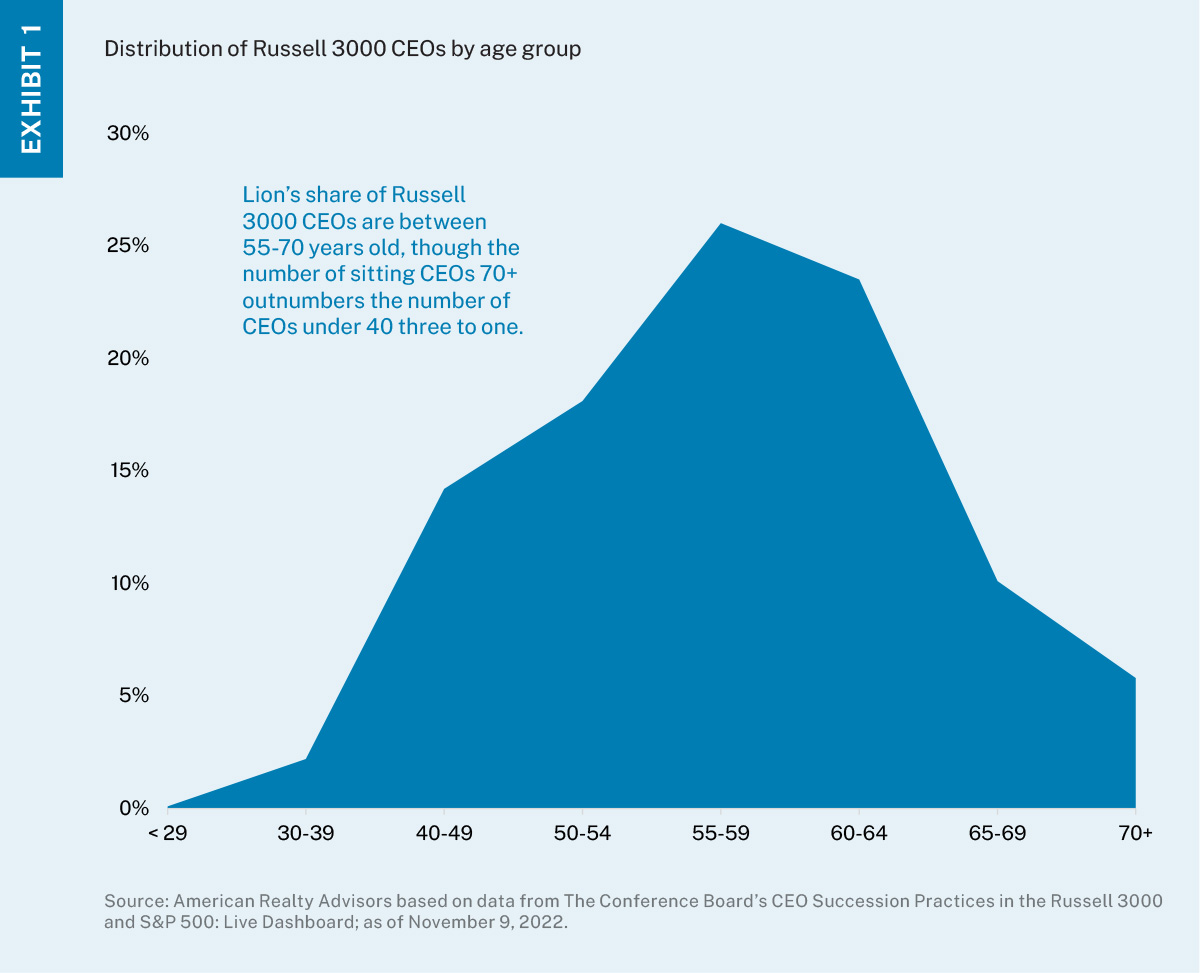 An area chart showing the percentage distribution of CEOs in the Russell 3000 by age band. 