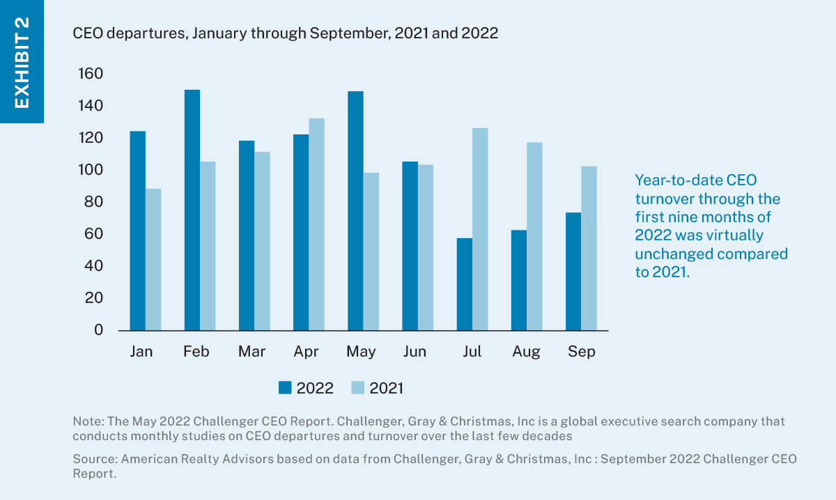 A two-series bar chart showing the number of CEOs who departed their companies between January and September in 2021 and 2022. 