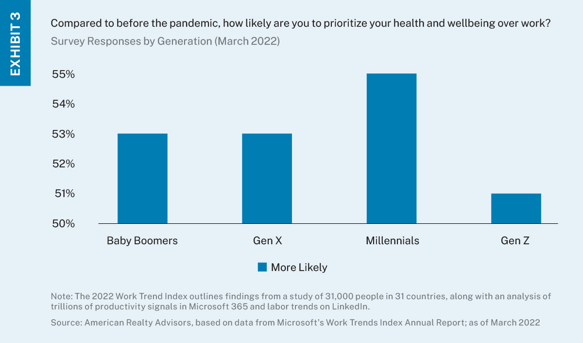 Bar chart, generational responses to the question of how likely workers are to prioritize health and wellbeing over work. 