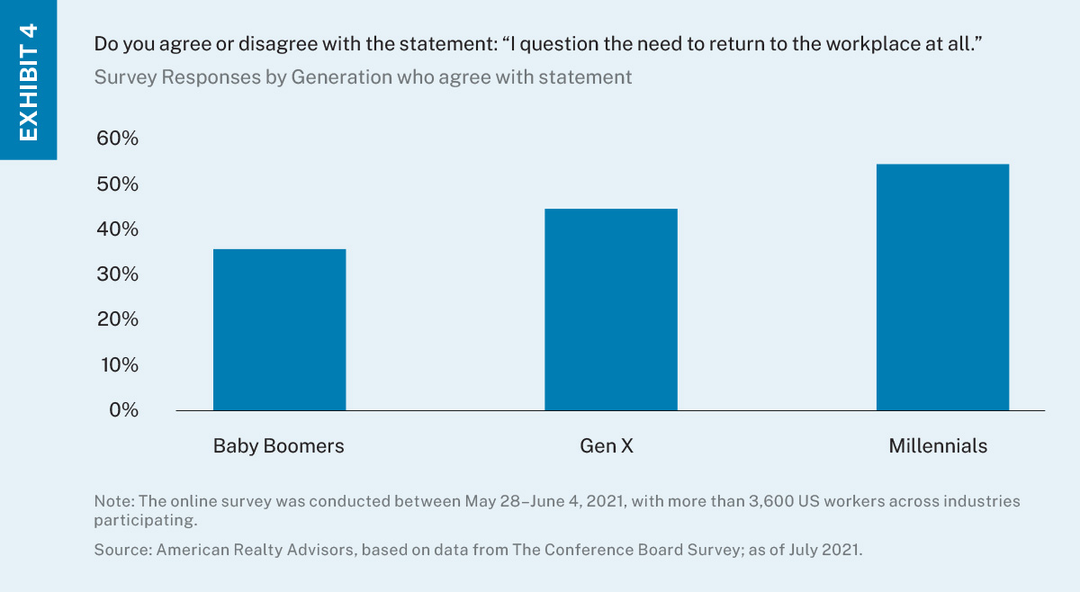 Bar chart, generational responses to whether respondents agreed or disagreed with the statement “I question the need to return to the workplace at all.” 
