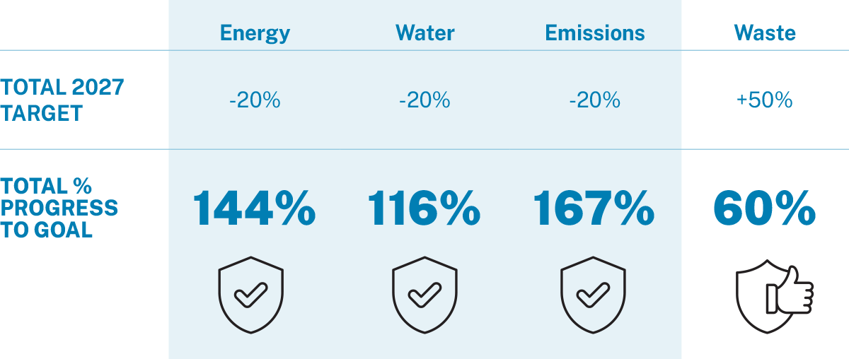 Table graphic showing Energy, Water, Emissions, and Waste Targets and Progress toward 2027 Goals