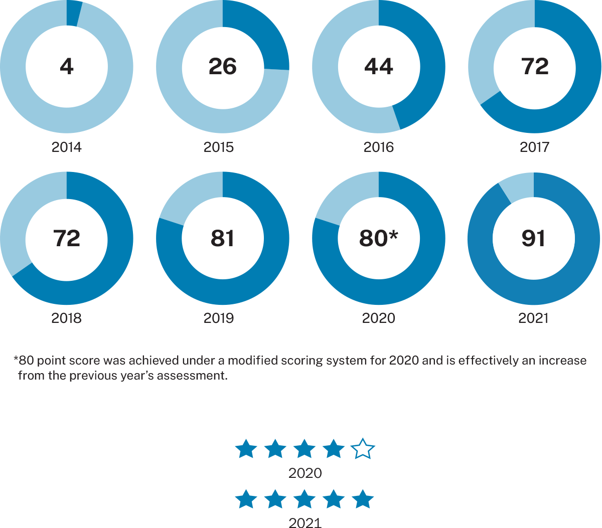 Graphic showing American Realty Advisor's 2021 GRESB results