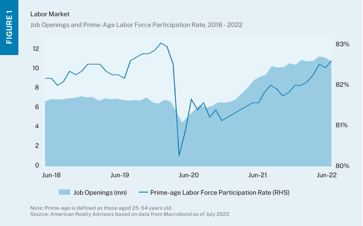 Line and area chart depicting number of job openings and prime-age labor force participation rate.