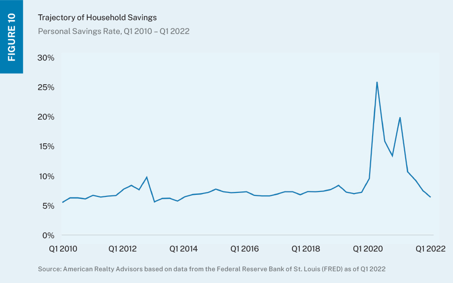 Line chart showing personal household savings rate. 