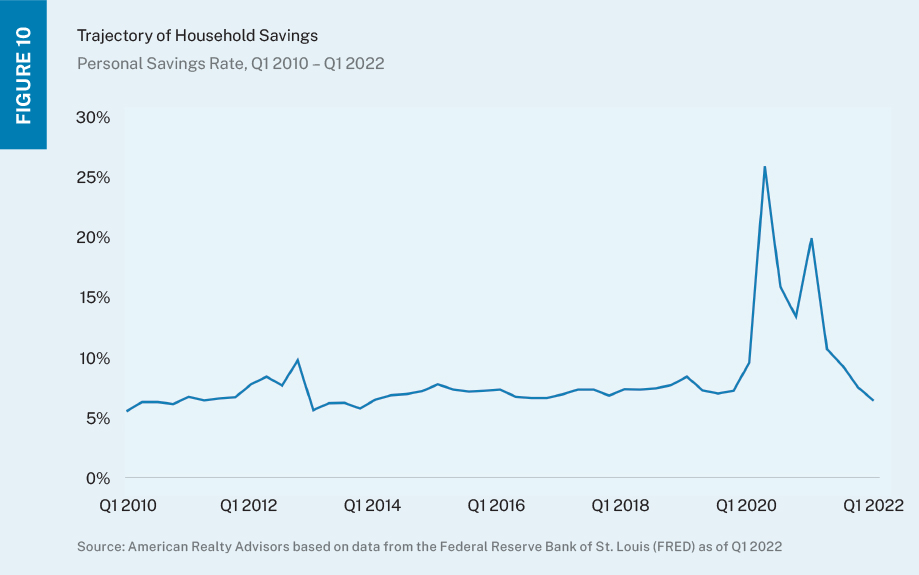 Line chart showing personal household savings rate.